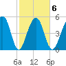 Greggs Landing tide chart for Friday, February 6, 2026