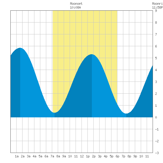 Greggs Landing tide chart for Saturday, February 7, 2026