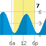 Greggs Landing tide chart for Saturday, February 7, 2026