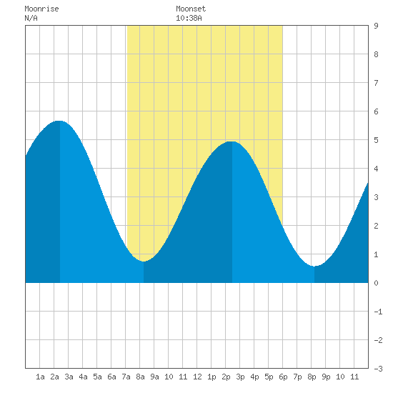 Greggs Landing tide chart for Sunday, February 8, 2026