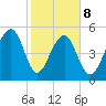 Greggs Landing tide chart for Sunday, February 8, 2026