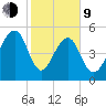 Greggs Landing tide chart for Monday, February 9, 2026