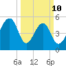 Greggs Landing tide chart for Tuesday, March 10, 2026