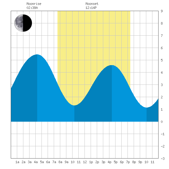 Greggs Landing tide chart for Wednesday, March 11, 2026