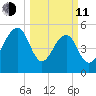 Greggs Landing tide chart for Wednesday, March 11, 2026