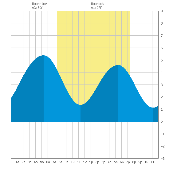 Greggs Landing tide chart for Thursday, March 12, 2026