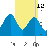 Greggs Landing tide chart for Thursday, March 12, 2026