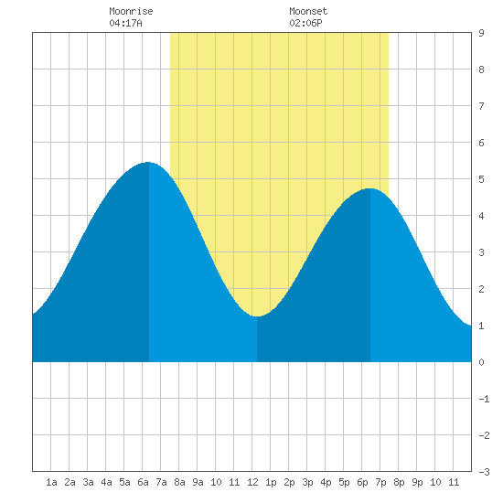 Greggs Landing tide chart for Friday, March 13, 2026