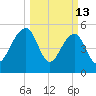 Greggs Landing tide chart for Friday, March 13, 2026