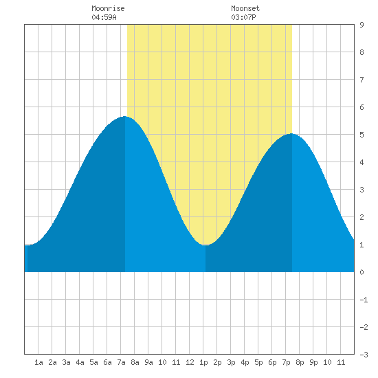 Greggs Landing tide chart for Saturday, March 14, 2026