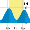 Greggs Landing tide chart for Saturday, March 14, 2026