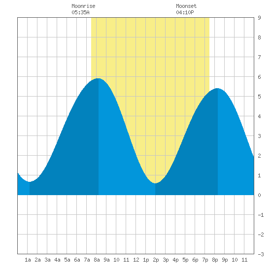 Greggs Landing tide chart for Sunday, March 15, 2026