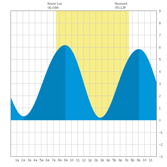 Greggs Landing tide chart for Monday, March 16, 2026