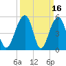 Greggs Landing tide chart for Monday, March 16, 2026