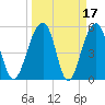 Greggs Landing tide chart for Tuesday, March 17, 2026