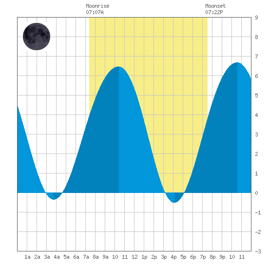Greggs Landing tide chart for Wednesday, March 18, 2026