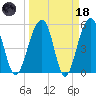 Greggs Landing tide chart for Wednesday, March 18, 2026