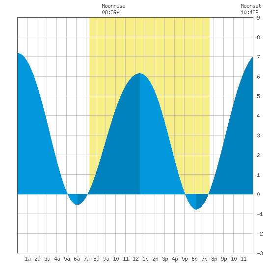 Greggs Landing tide chart for Saturday, March 21, 2026
