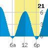 Greggs Landing tide chart for Saturday, March 21, 2026