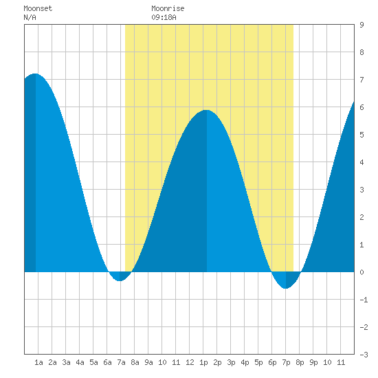 Greggs Landing tide chart for Sunday, March 22, 2026