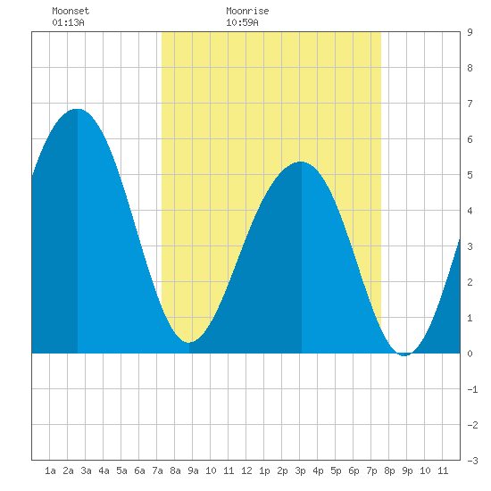 Greggs Landing tide chart for Tuesday, March 24, 2026