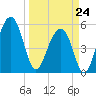 Greggs Landing tide chart for Tuesday, March 24, 2026