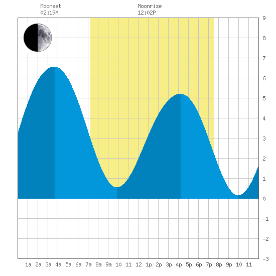 Greggs Landing tide chart for Wednesday, March 25, 2026
