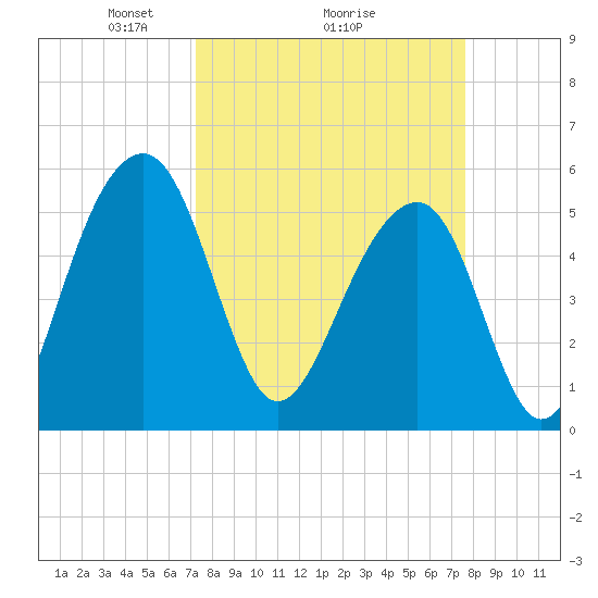 Greggs Landing tide chart for Thursday, March 26, 2026