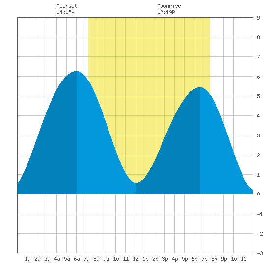 Greggs Landing tide chart for Friday, March 27, 2026