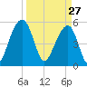Greggs Landing tide chart for Friday, March 27, 2026