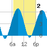 Greggs Landing tide chart for Monday, March 2, 2026