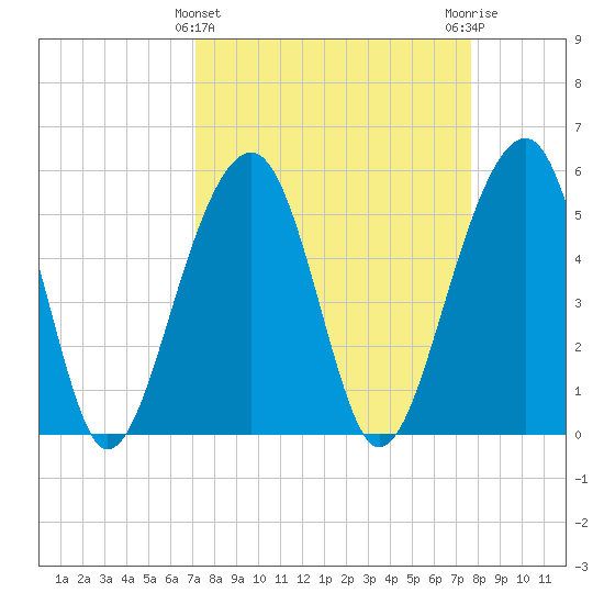 Greggs Landing tide chart for Tuesday, March 31, 2026