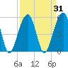 Greggs Landing tide chart for Tuesday, March 31, 2026