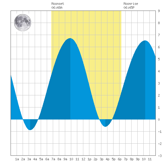Greggs Landing tide chart for Tuesday, March 3, 2026