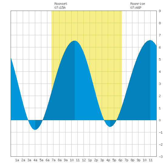 Greggs Landing tide chart for Wednesday, March 4, 2026