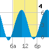 Greggs Landing tide chart for Wednesday, March 4, 2026
