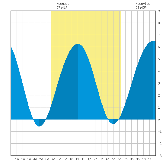 Greggs Landing tide chart for Thursday, March 5, 2026