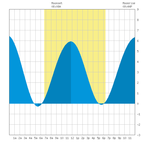 Greggs Landing tide chart for Friday, March 6, 2026
