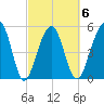 Greggs Landing tide chart for Friday, March 6, 2026
