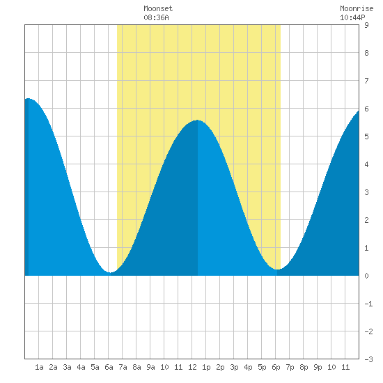 Greggs Landing tide chart for Saturday, March 7, 2026