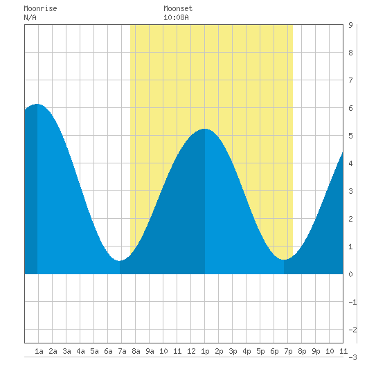 Greggs Landing tide chart for Sunday, March 8, 2026