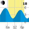 Greggs Landing tide chart for Friday, April 10, 2026