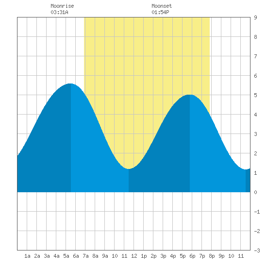 Greggs Landing tide chart for Saturday, April 11, 2026