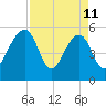 Greggs Landing tide chart for Saturday, April 11, 2026