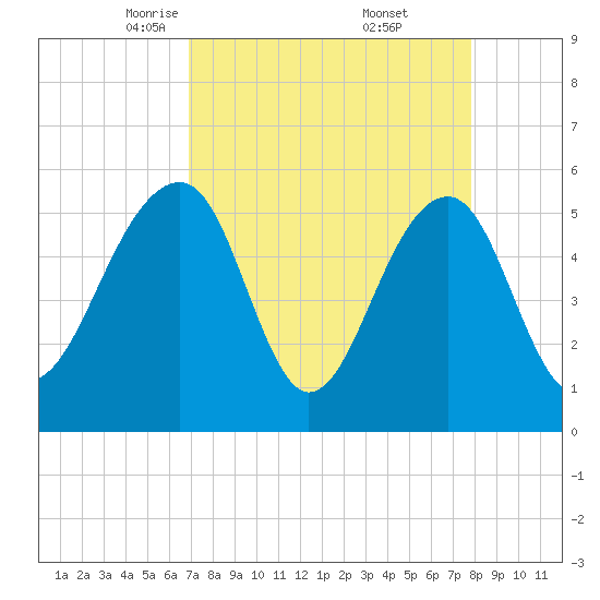 Greggs Landing tide chart for Sunday, April 12, 2026