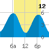 Greggs Landing tide chart for Sunday, April 12, 2026