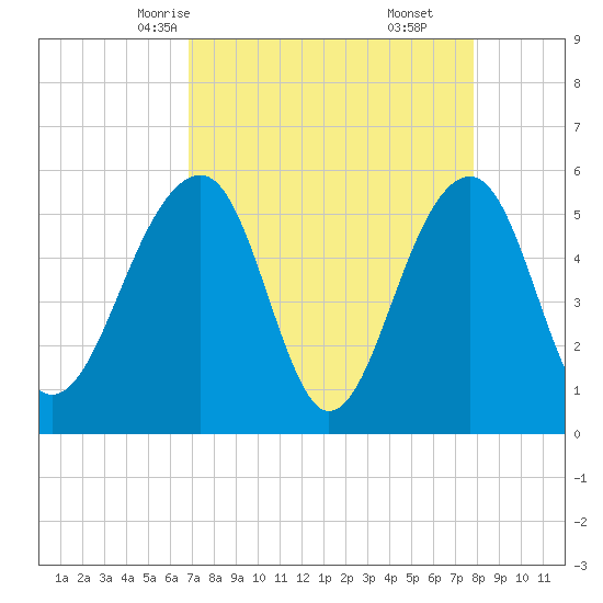 Greggs Landing tide chart for Monday, April 13, 2026