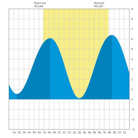 Greggs Landing tide chart for Tuesday, April 14, 2026