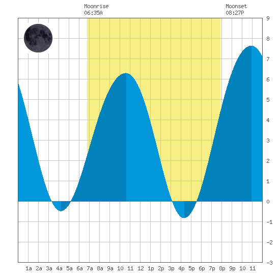 Greggs Landing tide chart for Friday, April 17, 2026