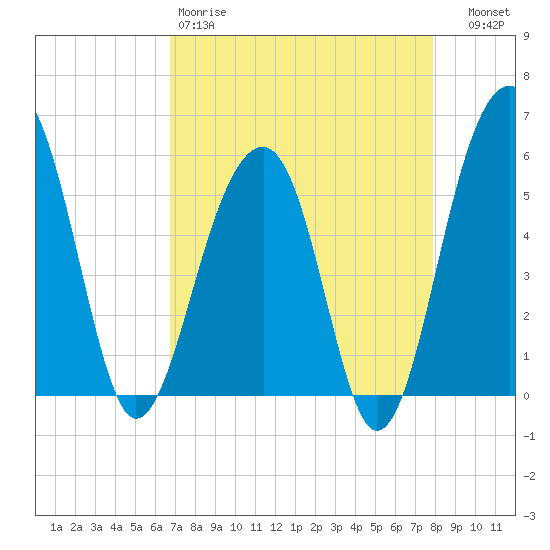 Greggs Landing tide chart for Saturday, April 18, 2026